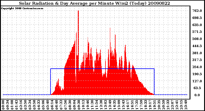 Milwaukee Weather Solar Radiation & Day Average per Minute W/m2 (Today)