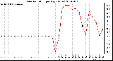 Milwaukee Weather Solar Radiation per Day KW/m2