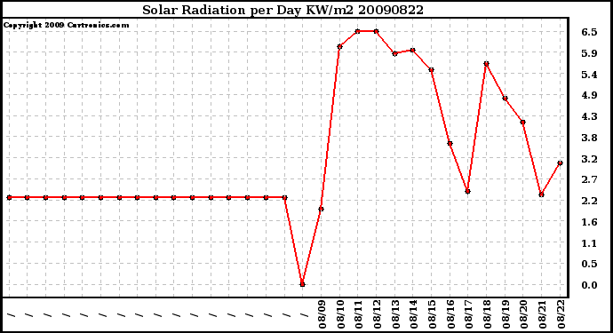 Milwaukee Weather Solar Radiation per Day KW/m2