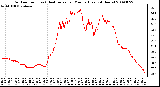 Milwaukee Weather Outdoor Temp (vs) Heat Index per Minute (Last 24 Hours)