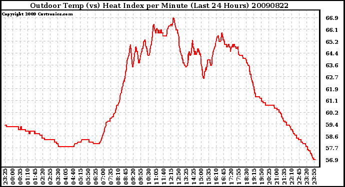 Milwaukee Weather Outdoor Temp (vs) Heat Index per Minute (Last 24 Hours)