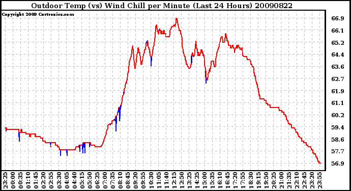 Milwaukee Weather Outdoor Temp (vs) Wind Chill per Minute (Last 24 Hours)