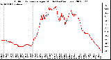 Milwaukee Weather Outdoor Temperature per Minute (Last 24 Hours)