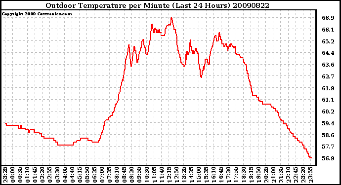 Milwaukee Weather Outdoor Temperature per Minute (Last 24 Hours)