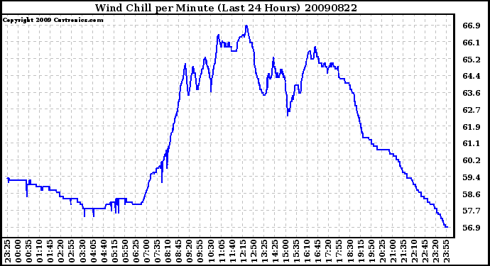 Milwaukee Weather Wind Chill per Minute (Last 24 Hours)