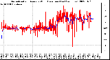 Milwaukee Weather Normalized and Average Wind Direction (Last 24 Hours)