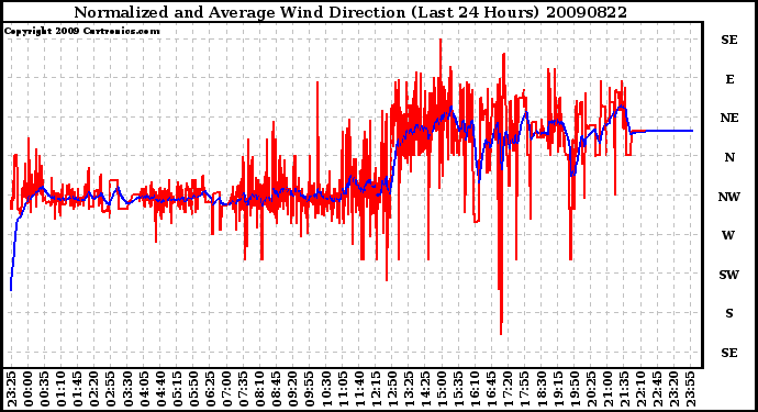 Milwaukee Weather Normalized and Average Wind Direction (Last 24 Hours)