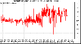 Milwaukee Weather Normalized Wind Direction (Last 24 Hours)