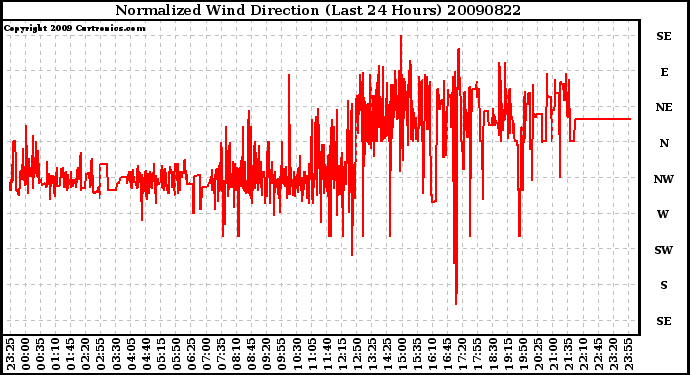 Milwaukee Weather Normalized Wind Direction (Last 24 Hours)