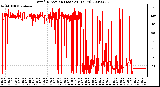 Milwaukee Weather Wind Direction (Last 24 Hours)