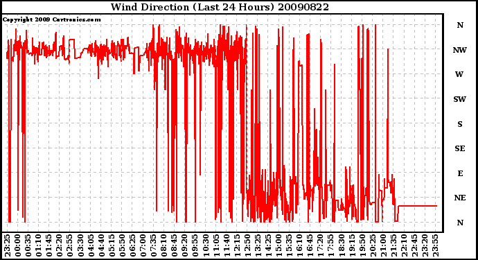 Milwaukee Weather Wind Direction (Last 24 Hours)