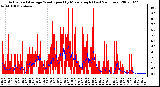 Milwaukee Weather Actual and Average Wind Speed by Minute mph (Last 24 Hours)