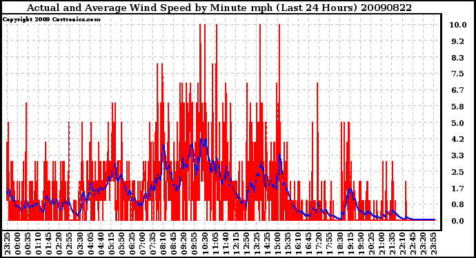 Milwaukee Weather Actual and Average Wind Speed by Minute mph (Last 24 Hours)