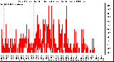 Milwaukee Weather Wind Speed by Minute mph (Last 24 Hours)