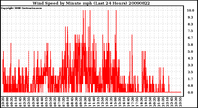 Milwaukee Weather Wind Speed by Minute mph (Last 24 Hours)