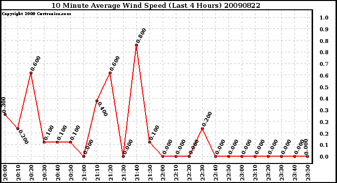 Milwaukee Weather 10 Minute Average Wind Speed (Last 4 Hours)