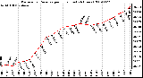 Milwaukee Weather Barometric Pressure per Hour (Last 24 Hours)