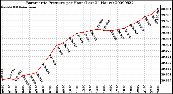 Milwaukee Weather Barometric Pressure per Hour (Last 24 Hours)