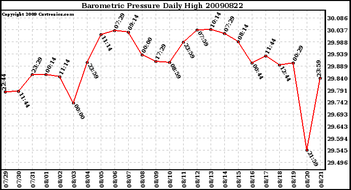 Milwaukee Weather Barometric Pressure Daily High