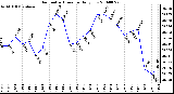 Milwaukee Weather Barometric Pressure Daily Low