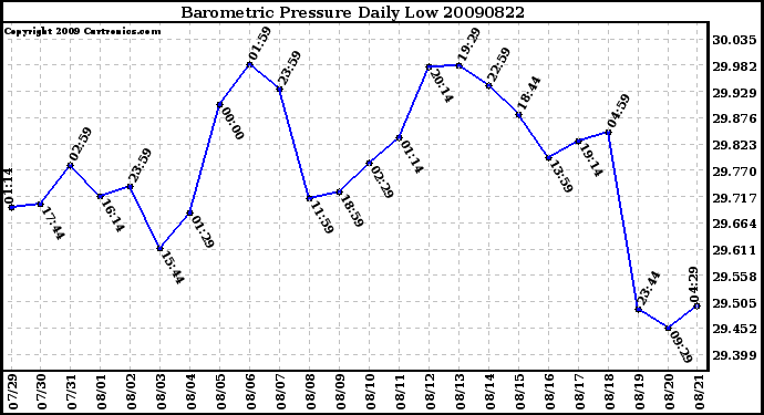 Milwaukee Weather Barometric Pressure Daily Low