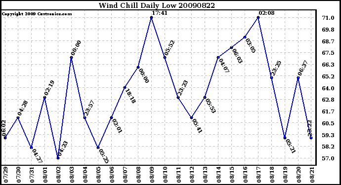 Milwaukee Weather Wind Chill Daily Low