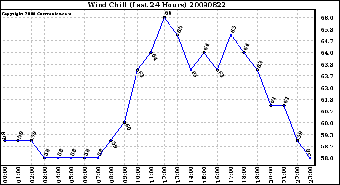 Milwaukee Weather Wind Chill (Last 24 Hours)