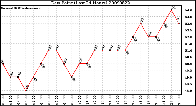 Milwaukee Weather Dew Point (Last 24 Hours)