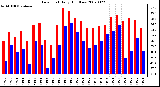 Milwaukee Weather Dew Point Daily High/Low