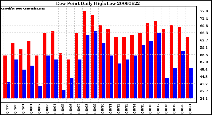 Milwaukee Weather Dew Point Daily High/Low