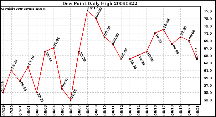 Milwaukee Weather Dew Point Daily High