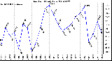 Milwaukee Weather Dew Point Daily Low