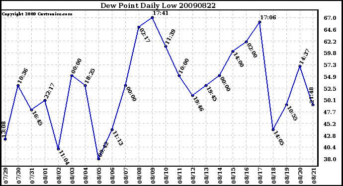 Milwaukee Weather Dew Point Daily Low