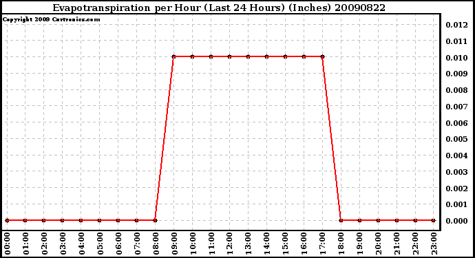 Milwaukee Weather Evapotranspiration per Hour (Last 24 Hours) (Inches)