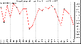 Milwaukee Weather Evapotranspiration per Day (Inches)