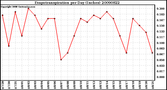 Milwaukee Weather Evapotranspiration per Day (Inches)