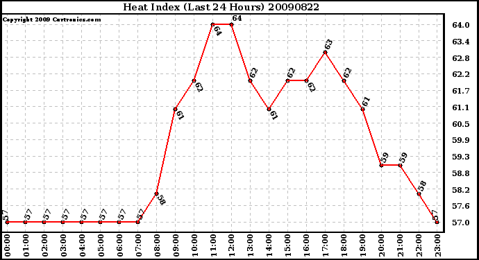 Milwaukee Weather Heat Index (Last 24 Hours)