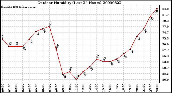 Milwaukee Weather Outdoor Humidity (Last 24 Hours)