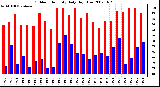 Milwaukee Weather Outdoor Humidity Daily High/Low