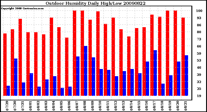 Milwaukee Weather Outdoor Humidity Daily High/Low