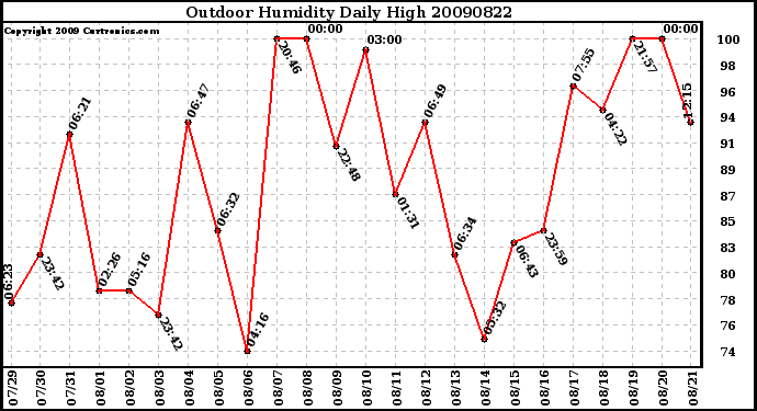 Milwaukee Weather Outdoor Humidity Daily High