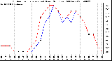 Milwaukee Weather Outdoor Temperature (vs) Wind Chill (Last 24 Hours)