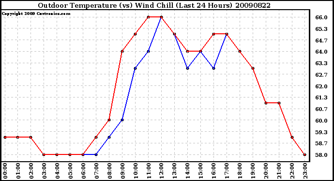 Milwaukee Weather Outdoor Temperature (vs) Wind Chill (Last 24 Hours)