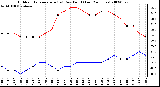 Milwaukee Weather Outdoor Temperature (vs) Dew Point (Last 24 Hours)