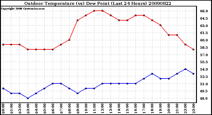 Milwaukee Weather Outdoor Temperature (vs) Dew Point (Last 24 Hours)