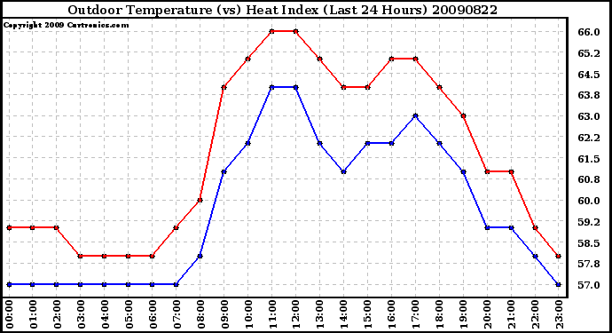 Milwaukee Weather Outdoor Temperature (vs) Heat Index (Last 24 Hours)