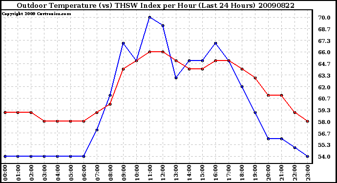 Milwaukee Weather Outdoor Temperature (vs) THSW Index per Hour (Last 24 Hours)