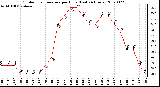 Milwaukee Weather Outdoor Temperature per Hour (Last 24 Hours)