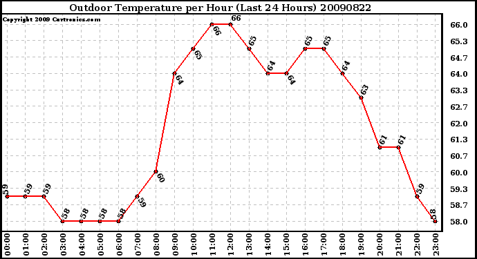 Milwaukee Weather Outdoor Temperature per Hour (Last 24 Hours)