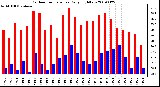 Milwaukee Weather Outdoor Temperature Daily High/Low